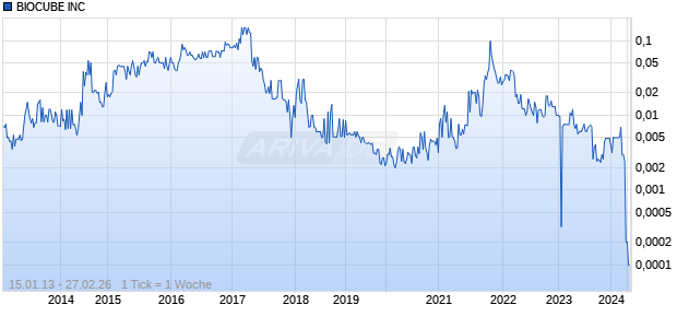 BIOCUBE INC Chart