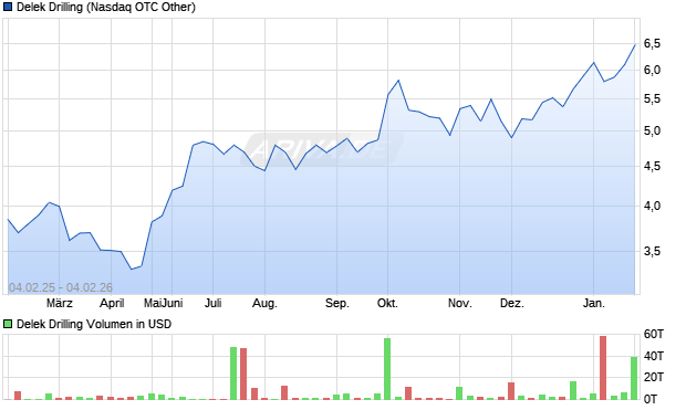 Delek Drilling Aktie Chart