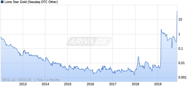 Lone Star Gold Chart