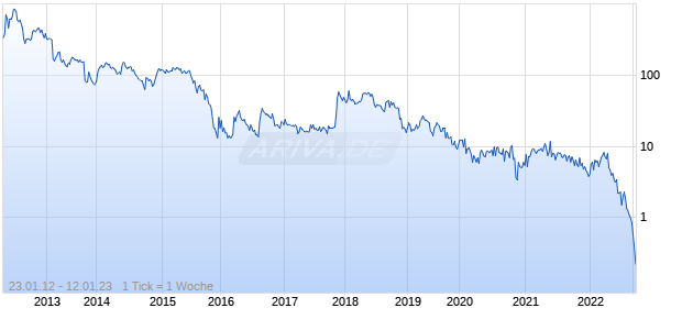 Acerus Pharmaceuticals Chart