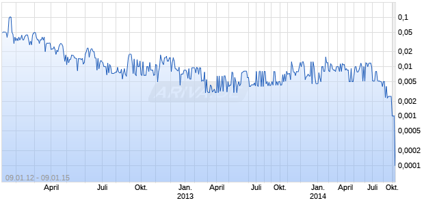 QSGI INC Chart