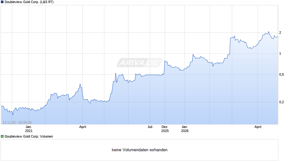 Doubleview Gold Chart