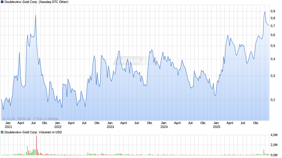 Doubleview Gold Chart