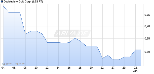 Doubleview Gold Aktie Chart