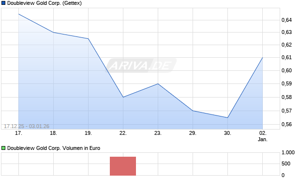 Doubleview Gold Aktie Chart