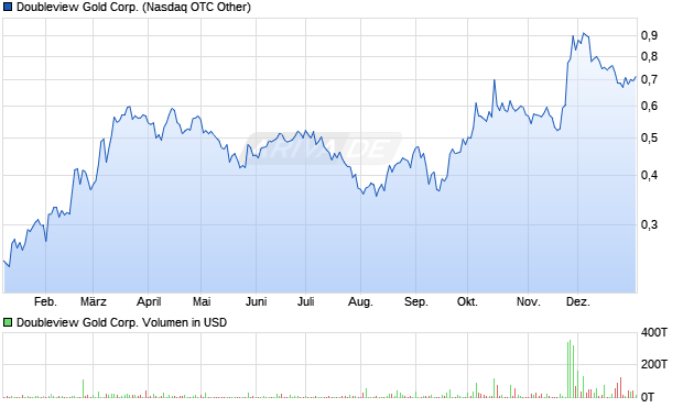 Doubleview Gold Aktie Chart
