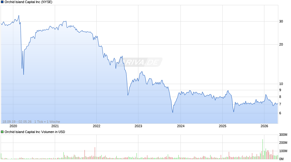 Orchid Island Capital Chart