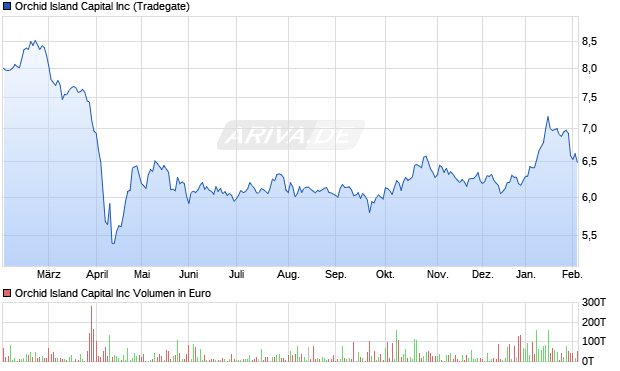 Orchid Island Capital Aktie Chart
