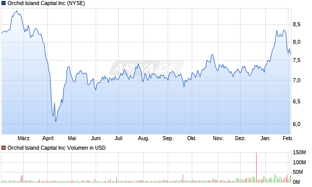 Orchid Island Capital Aktie Chart