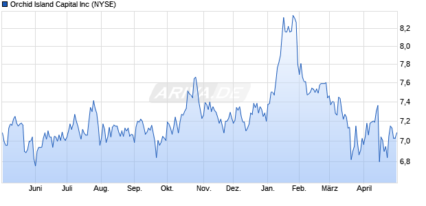 Orchid Island Capital Aktie Chart