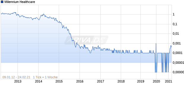 Millennium Healthcare Chart