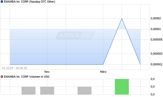 EMAMBA INTERNATIONAL Aktie Chart