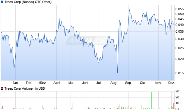 Trees Aktie Chart