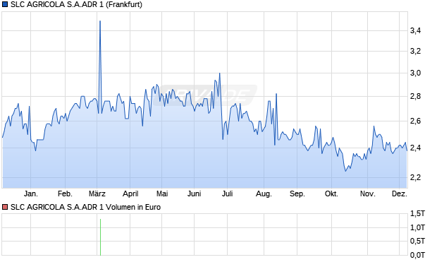 SLC AGRICOLA S.A.ADR 1 Aktie Chart