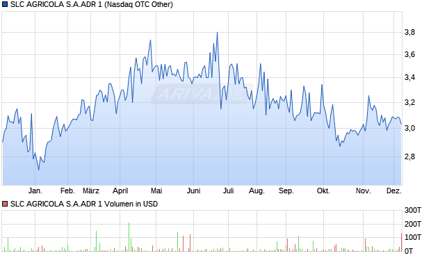SLC AGRICOLA S.A.ADR 1 Aktie Chart