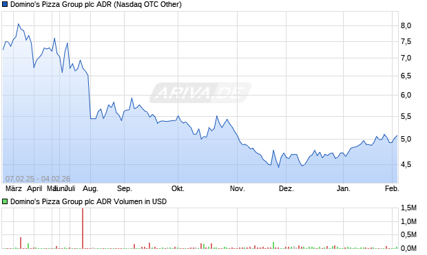 Domino's Pizza Group Aktie (ADR) Chart