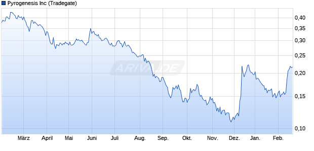 Pyrogenesis Aktie Chart