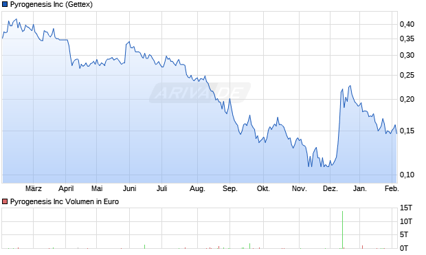 Pyrogenesis Aktie Chart