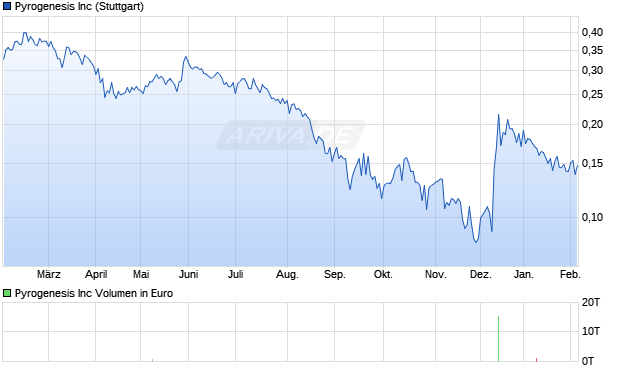 Pyrogenesis Aktie Chart