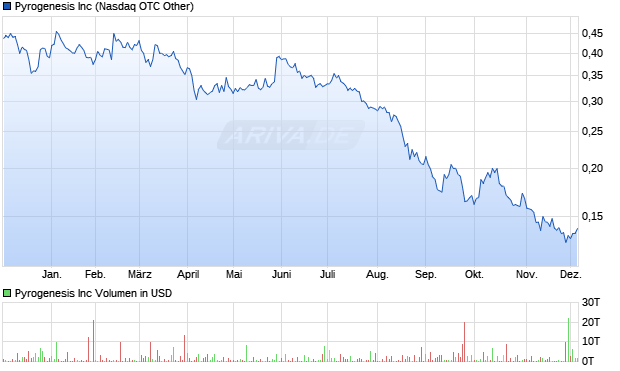 Pyrogenesis Aktie Chart