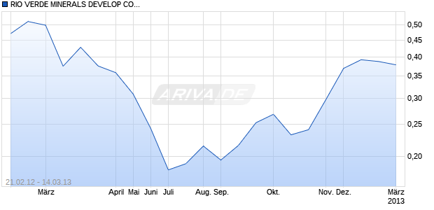 RIO VERDE MINERALS DEVELOP CORP Chart