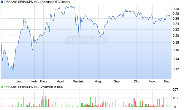 RESAAS SERVICES Aktie Chart