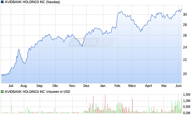 AVIDBANK HOLDINGS Aktie Chart