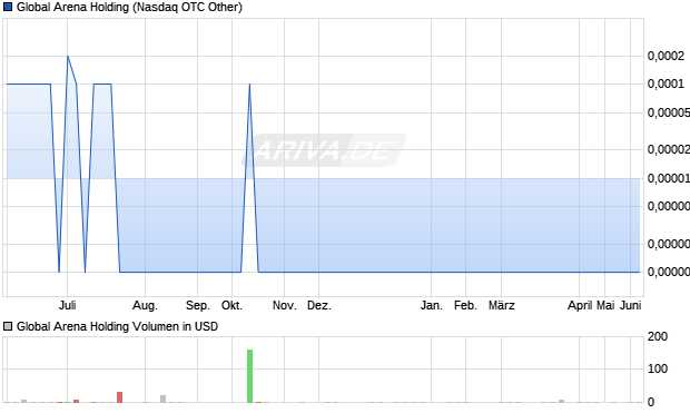 Global Arena Holding Aktie Chart