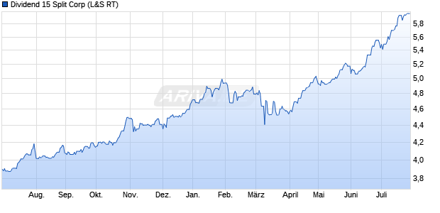 Dividend 15 Split Aktie Chart