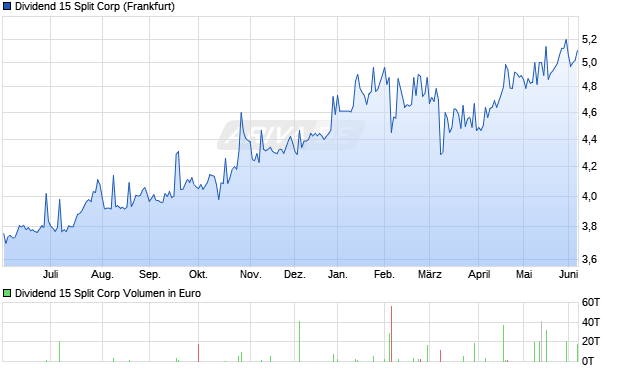 Dividend 15 Split Aktie Chart