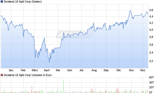 Dividend 15 Split Aktie Chart