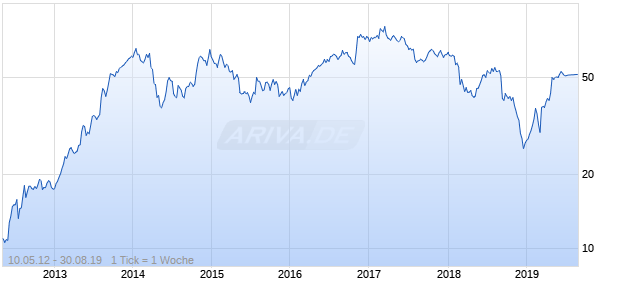 WageWorks Chart