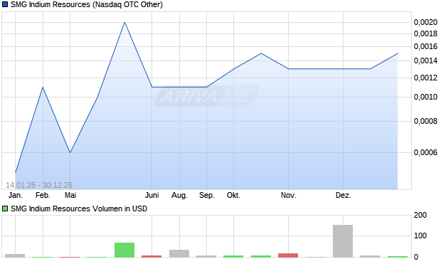 SMG Indium Resources Aktie Chart