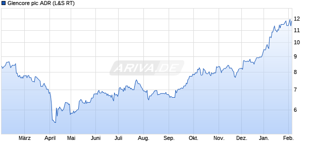 Glencore Aktie (ADR) Chart