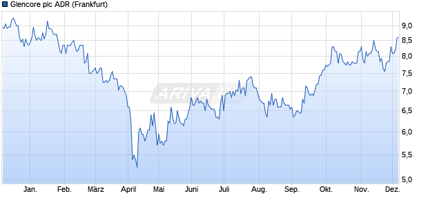 Glencore Aktie (ADR) Chart