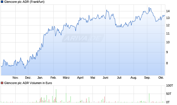Glencore Aktie (ADR) Chart