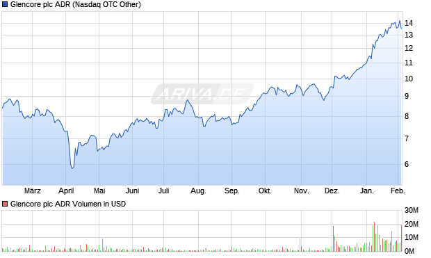 Glencore Aktie (ADR) Chart