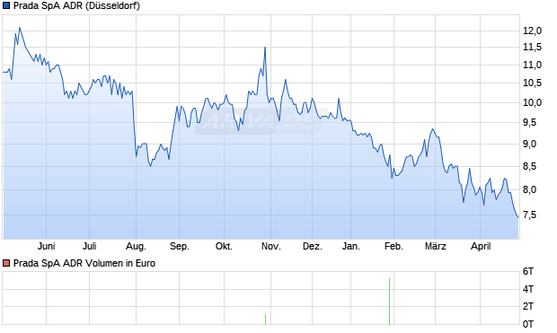 Prada SpA Aktie (ADR) Chart