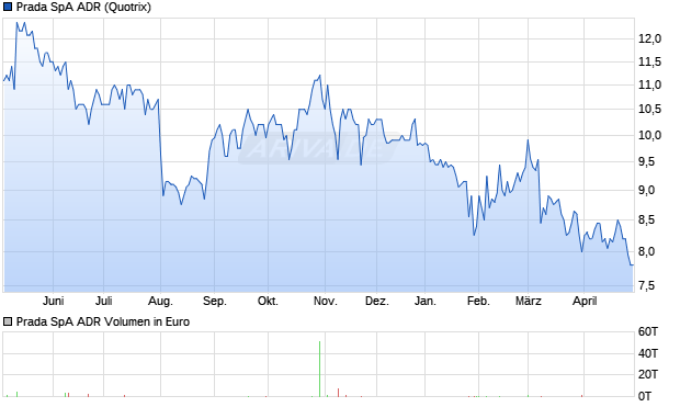 Prada SpA Aktie (ADR) Chart