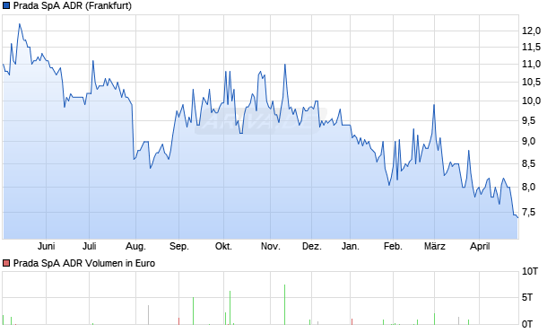 Prada SpA Aktie (ADR) Chart