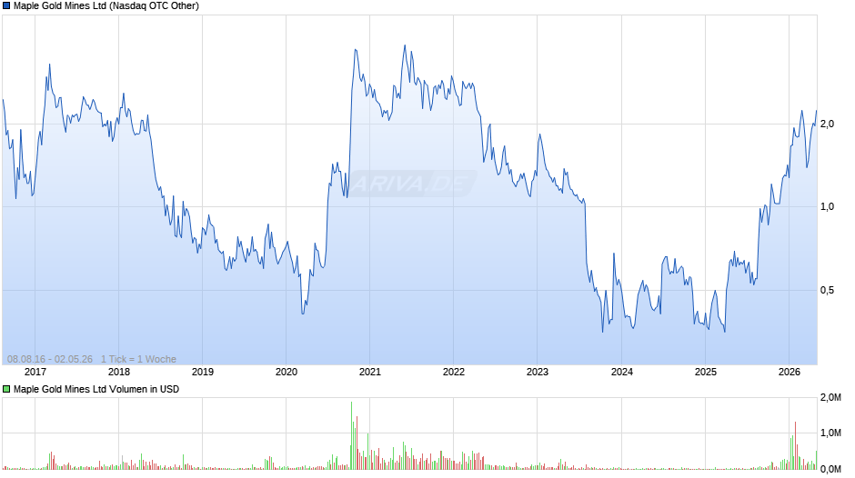Maple Gold Mines Chart