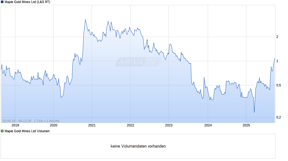 Maple Gold Mines Chart