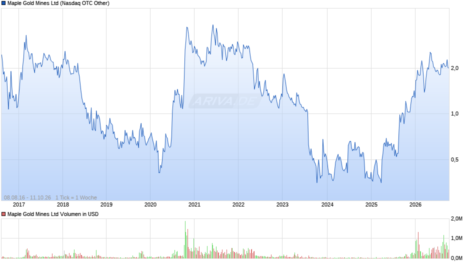 Maple Gold Mines Chart