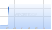 Maple Gold Mines Ltd Chart