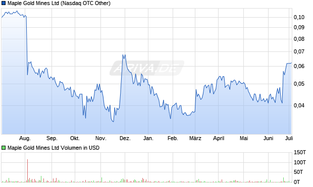 Maple Gold Mines Aktie Chart