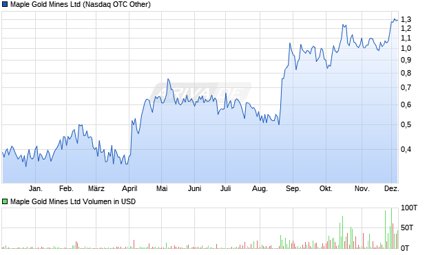 Maple Gold Mines Aktie Chart
