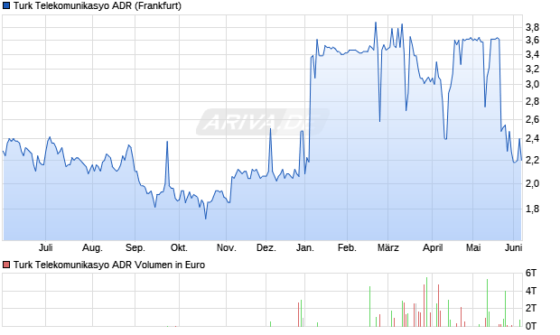 Turk Telekomunikasyo Aktie (ADR) Chart