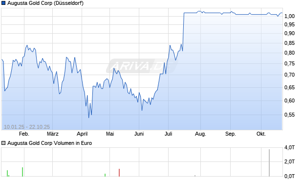 Augusta Gold Aktie Chart