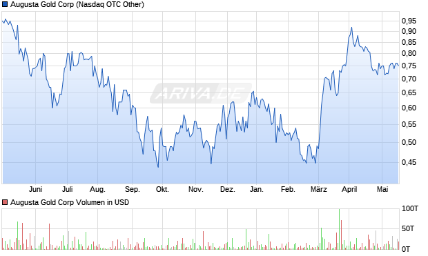 Augusta Gold Corp Aktie Chart
