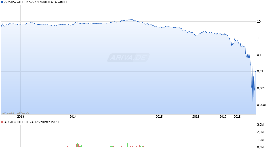 AUSTEX OIL LTD S/ADR Chart